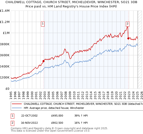 CHALDWELL COTTAGE, CHURCH STREET, MICHELDEVER, WINCHESTER, SO21 3DB: Price paid vs HM Land Registry's House Price Index