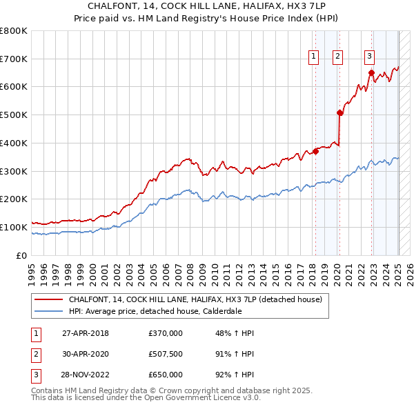 CHALFONT, 14, COCK HILL LANE, HALIFAX, HX3 7LP: Price paid vs HM Land Registry's House Price Index