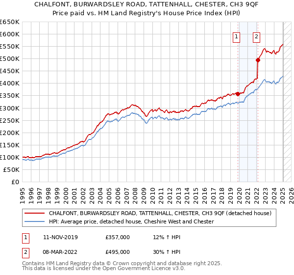 CHALFONT, BURWARDSLEY ROAD, TATTENHALL, CHESTER, CH3 9QF: Price paid vs HM Land Registry's House Price Index