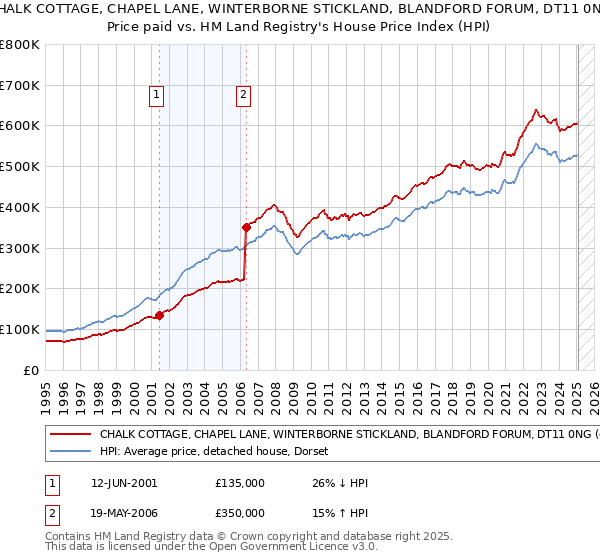 CHALK COTTAGE, CHAPEL LANE, WINTERBORNE STICKLAND, BLANDFORD FORUM, DT11 0NG: Price paid vs HM Land Registry's House Price Index