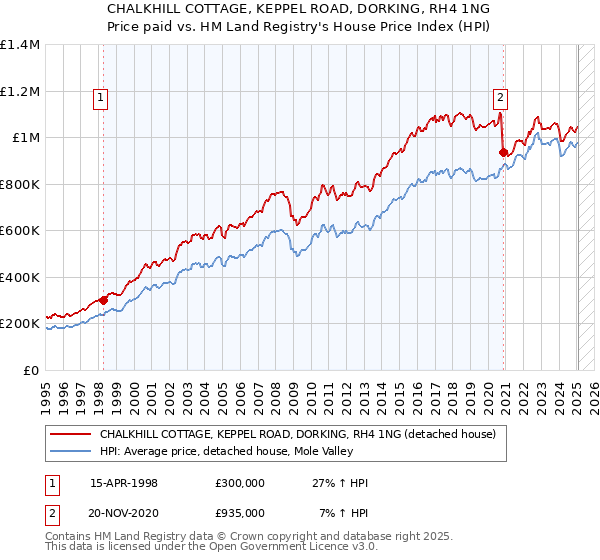CHALKHILL COTTAGE, KEPPEL ROAD, DORKING, RH4 1NG: Price paid vs HM Land Registry's House Price Index
