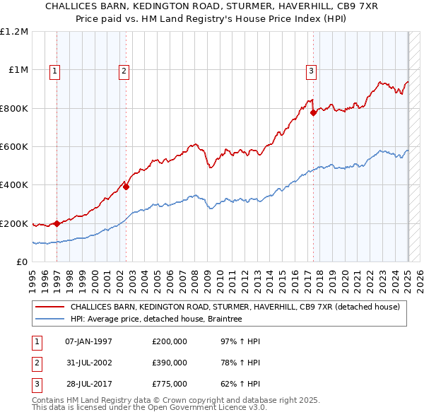 CHALLICES BARN, KEDINGTON ROAD, STURMER, HAVERHILL, CB9 7XR: Price paid vs HM Land Registry's House Price Index