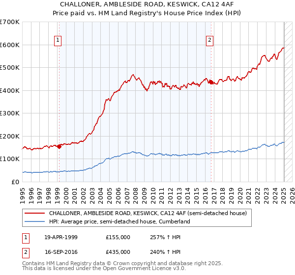 CHALLONER, AMBLESIDE ROAD, KESWICK, CA12 4AF: Price paid vs HM Land Registry's House Price Index