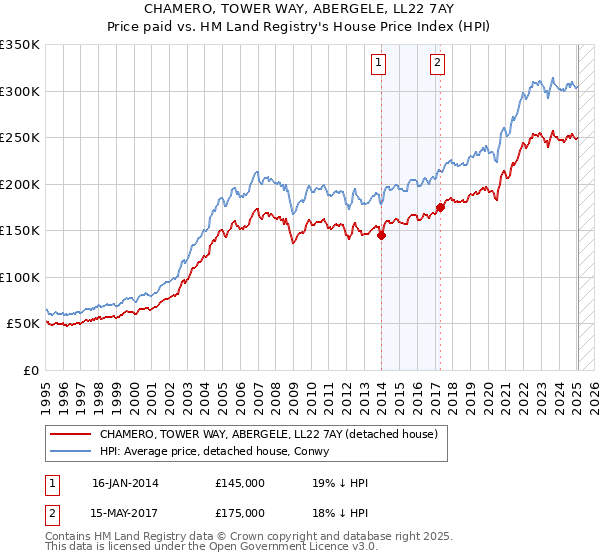 CHAMERO, TOWER WAY, ABERGELE, LL22 7AY: Price paid vs HM Land Registry's House Price Index
