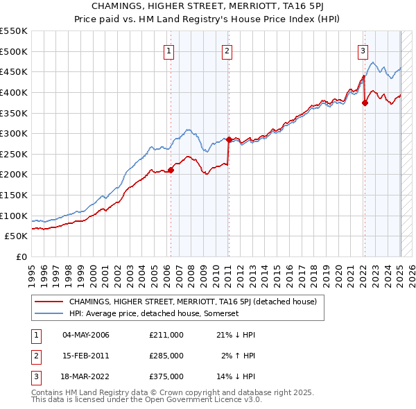 CHAMINGS, HIGHER STREET, MERRIOTT, TA16 5PJ: Price paid vs HM Land Registry's House Price Index