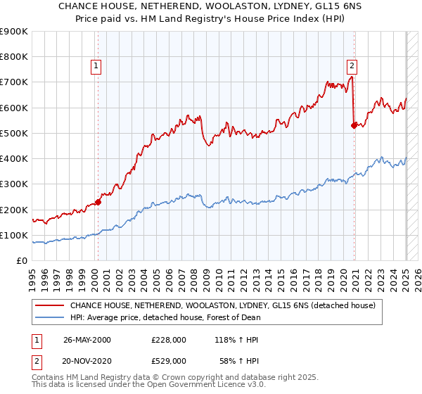CHANCE HOUSE, NETHEREND, WOOLASTON, LYDNEY, GL15 6NS: Price paid vs HM Land Registry's House Price Index