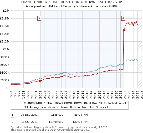 CHANCTONBURY, SHAFT ROAD, COMBE DOWN, BATH, BA2 7HP: Price paid vs HM Land Registry's House Price Index