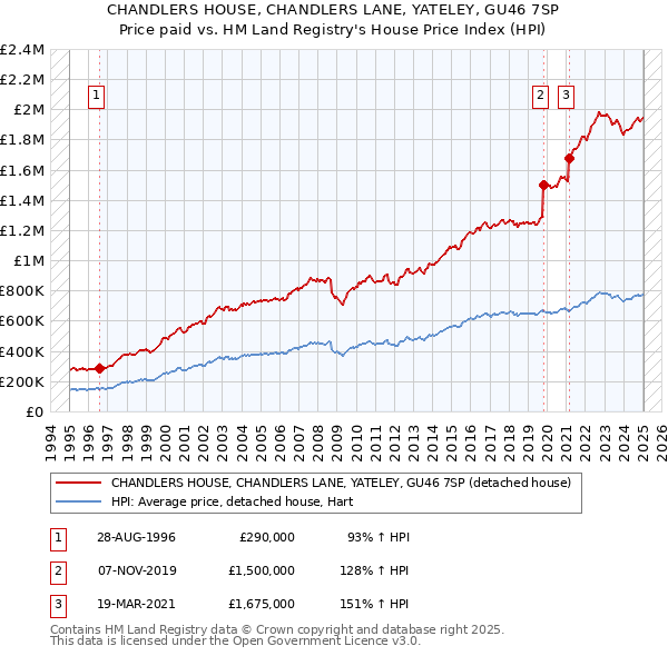 CHANDLERS HOUSE, CHANDLERS LANE, YATELEY, GU46 7SP: Price paid vs HM Land Registry's House Price Index