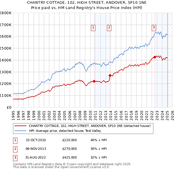CHANTRY COTTAGE, 102, HIGH STREET, ANDOVER, SP10 1NE: Price paid vs HM Land Registry's House Price Index