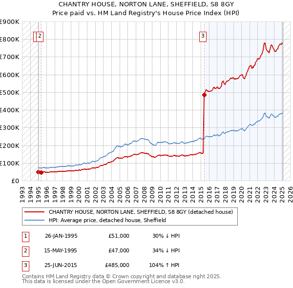 CHANTRY HOUSE, NORTON LANE, SHEFFIELD, S8 8GY: Price paid vs HM Land Registry's House Price Index