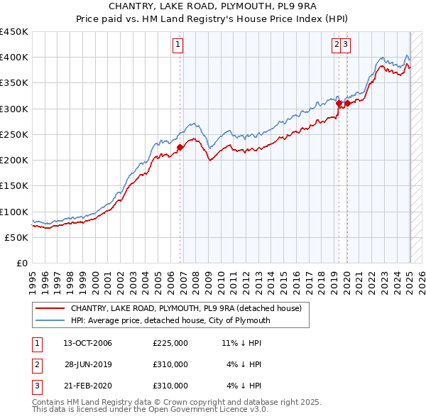 CHANTRY, LAKE ROAD, PLYMOUTH, PL9 9RA: Price paid vs HM Land Registry's House Price Index