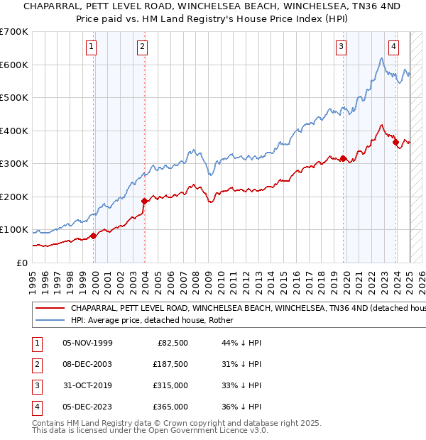 CHAPARRAL, PETT LEVEL ROAD, WINCHELSEA BEACH, WINCHELSEA, TN36 4ND: Price paid vs HM Land Registry's House Price Index