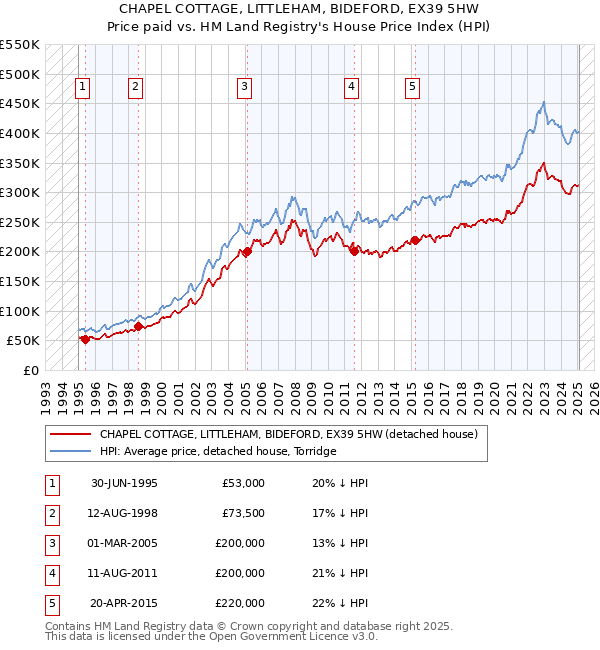 CHAPEL COTTAGE, LITTLEHAM, BIDEFORD, EX39 5HW: Price paid vs HM Land Registry's House Price Index