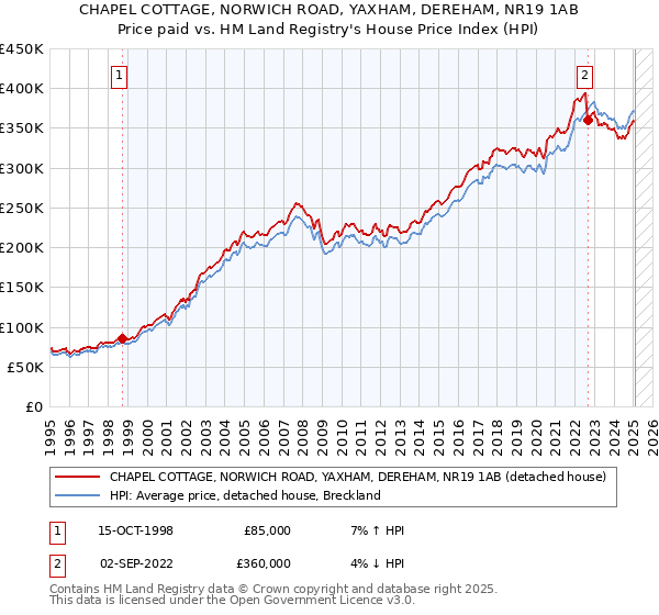 CHAPEL COTTAGE, NORWICH ROAD, YAXHAM, DEREHAM, NR19 1AB: Price paid vs HM Land Registry's House Price Index