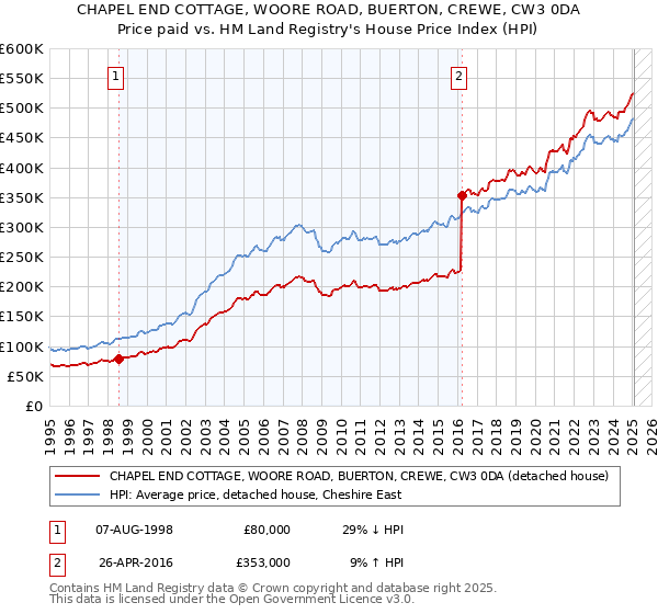 CHAPEL END COTTAGE, WOORE ROAD, BUERTON, CREWE, CW3 0DA: Price paid vs HM Land Registry's House Price Index