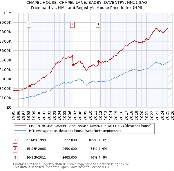 CHAPEL HOUSE, CHAPEL LANE, BADBY, DAVENTRY, NN11 3AQ: Price paid vs HM Land Registry's House Price Index