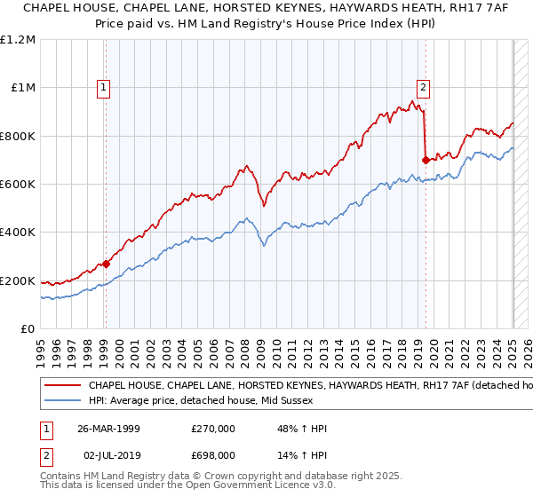 CHAPEL HOUSE, CHAPEL LANE, HORSTED KEYNES, HAYWARDS HEATH, RH17 7AF: Price paid vs HM Land Registry's House Price Index
