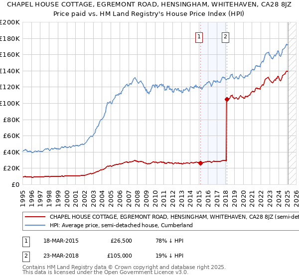 CHAPEL HOUSE COTTAGE, EGREMONT ROAD, HENSINGHAM, WHITEHAVEN, CA28 8JZ: Price paid vs HM Land Registry's House Price Index