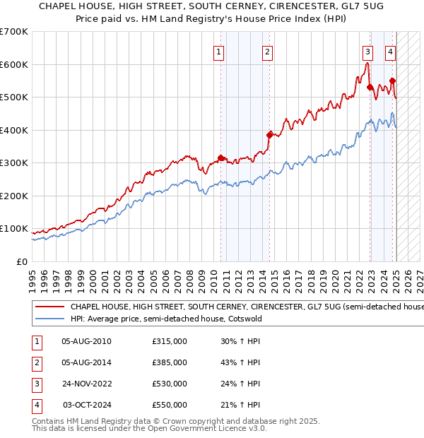 CHAPEL HOUSE, HIGH STREET, SOUTH CERNEY, CIRENCESTER, GL7 5UG: Price paid vs HM Land Registry's House Price Index
