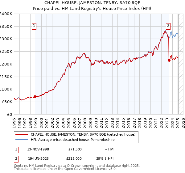 CHAPEL HOUSE, JAMESTON, TENBY, SA70 8QE: Price paid vs HM Land Registry's House Price Index