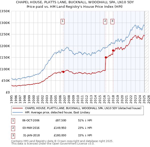 CHAPEL HOUSE, PLATTS LANE, BUCKNALL, WOODHALL SPA, LN10 5DY: Price paid vs HM Land Registry's House Price Index