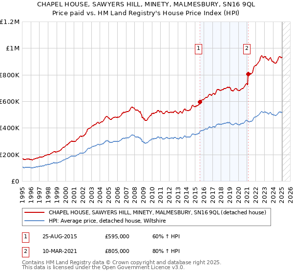 CHAPEL HOUSE, SAWYERS HILL, MINETY, MALMESBURY, SN16 9QL: Price paid vs HM Land Registry's House Price Index