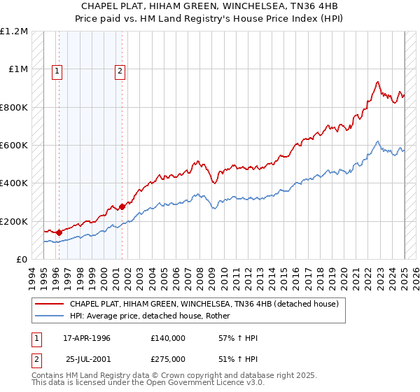 CHAPEL PLAT, HIHAM GREEN, WINCHELSEA, TN36 4HB: Price paid vs HM Land Registry's House Price Index
