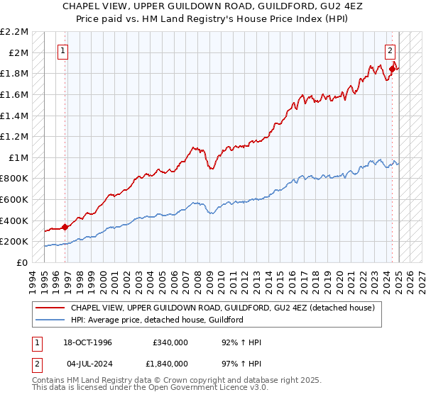 CHAPEL VIEW, UPPER GUILDOWN ROAD, GUILDFORD, GU2 4EZ: Price paid vs HM Land Registry's House Price Index