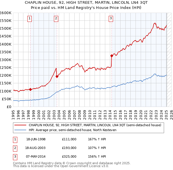 CHAPLIN HOUSE, 92, HIGH STREET, MARTIN, LINCOLN, LN4 3QT: Price paid vs HM Land Registry's House Price Index