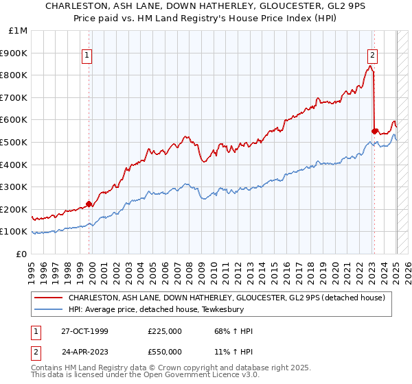 CHARLESTON, ASH LANE, DOWN HATHERLEY, GLOUCESTER, GL2 9PS: Price paid vs HM Land Registry's House Price Index
