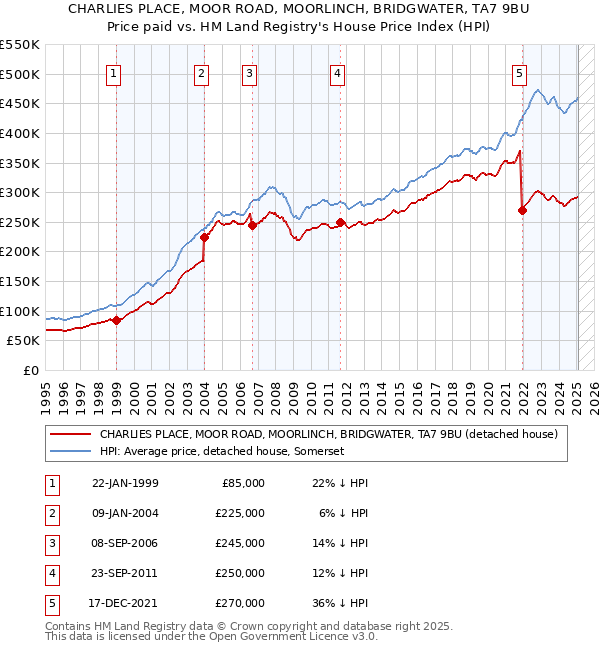 CHARLIES PLACE, MOOR ROAD, MOORLINCH, BRIDGWATER, TA7 9BU: Price paid vs HM Land Registry's House Price Index