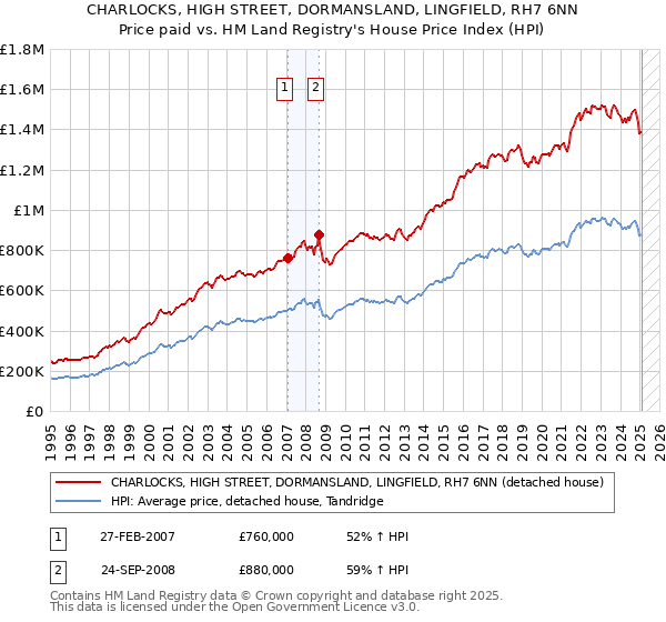 CHARLOCKS, HIGH STREET, DORMANSLAND, LINGFIELD, RH7 6NN: Price paid vs HM Land Registry's House Price Index