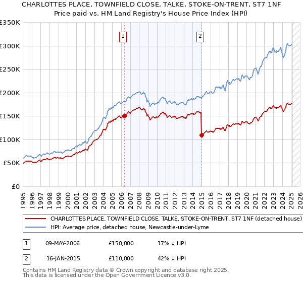 CHARLOTTES PLACE, TOWNFIELD CLOSE, TALKE, STOKE-ON-TRENT, ST7 1NF: Price paid vs HM Land Registry's House Price Index