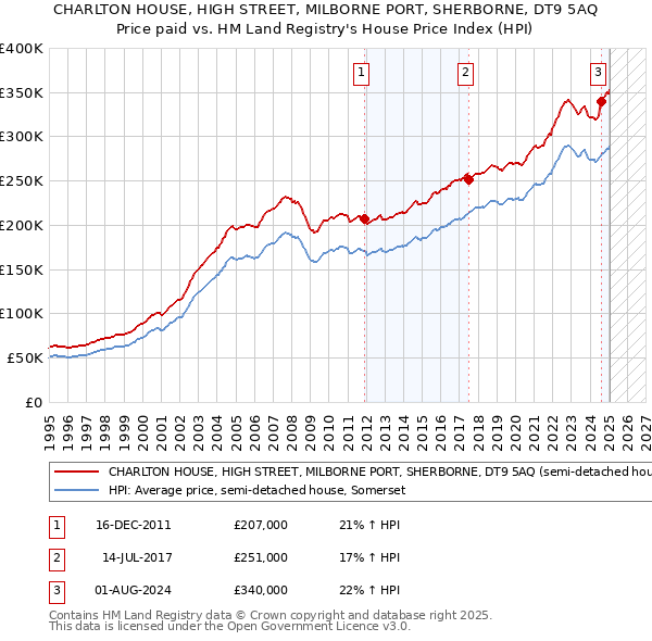 CHARLTON HOUSE, HIGH STREET, MILBORNE PORT, SHERBORNE, DT9 5AQ: Price paid vs HM Land Registry's House Price Index