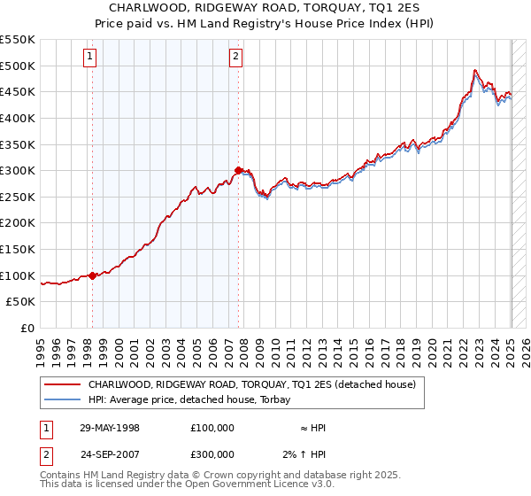 CHARLWOOD, RIDGEWAY ROAD, TORQUAY, TQ1 2ES: Price paid vs HM Land Registry's House Price Index