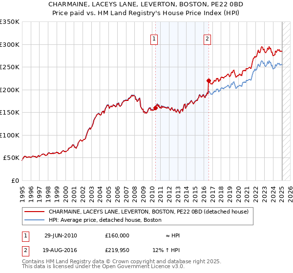 CHARMAINE, LACEYS LANE, LEVERTON, BOSTON, PE22 0BD: Price paid vs HM Land Registry's House Price Index
