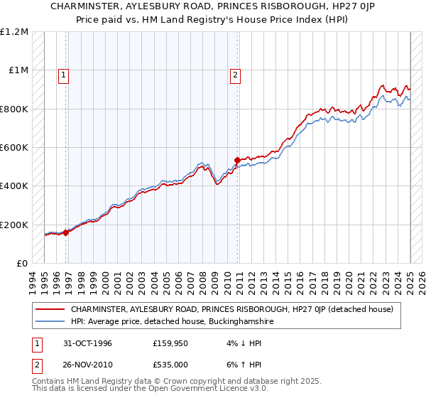 CHARMINSTER, AYLESBURY ROAD, PRINCES RISBOROUGH, HP27 0JP: Price paid vs HM Land Registry's House Price Index