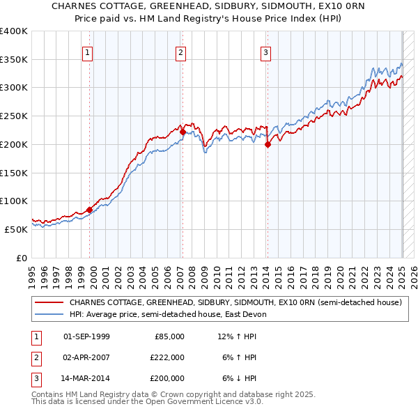 CHARNES COTTAGE, GREENHEAD, SIDBURY, SIDMOUTH, EX10 0RN: Price paid vs HM Land Registry's House Price Index