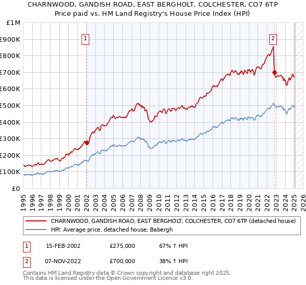 CHARNWOOD, GANDISH ROAD, EAST BERGHOLT, COLCHESTER, CO7 6TP: Price paid vs HM Land Registry's House Price Index