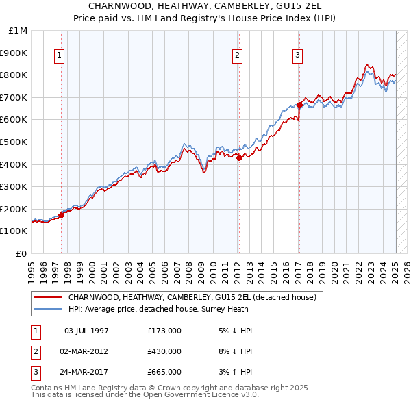 CHARNWOOD, HEATHWAY, CAMBERLEY, GU15 2EL: Price paid vs HM Land Registry's House Price Index