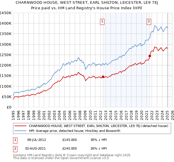 CHARNWOOD HOUSE, WEST STREET, EARL SHILTON, LEICESTER, LE9 7EJ: Price paid vs HM Land Registry's House Price Index