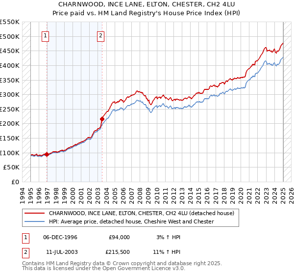 CHARNWOOD, INCE LANE, ELTON, CHESTER, CH2 4LU: Price paid vs HM Land Registry's House Price Index