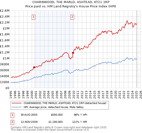 CHARNWOOD, THE MARLD, ASHTEAD, KT21 1RP: Price paid vs HM Land Registry's House Price Index