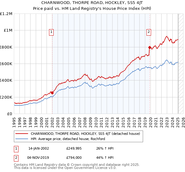 CHARNWOOD, THORPE ROAD, HOCKLEY, SS5 4JT: Price paid vs HM Land Registry's House Price Index