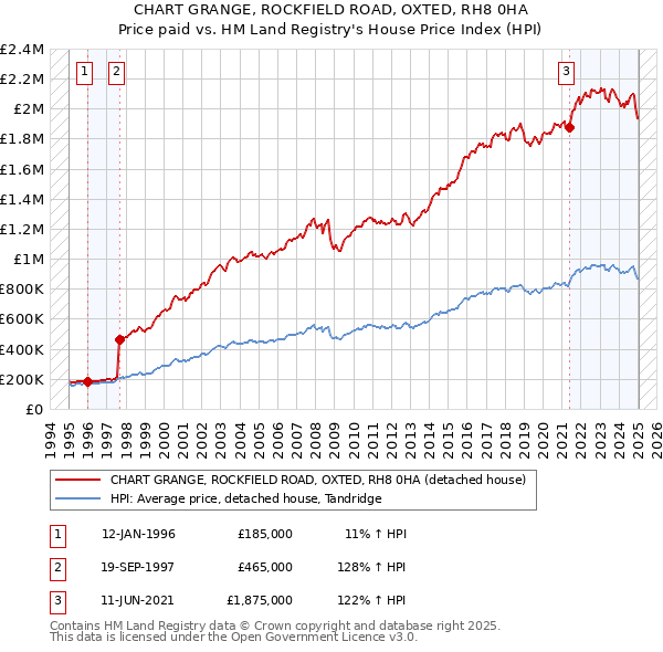 CHART GRANGE, ROCKFIELD ROAD, OXTED, RH8 0HA: Price paid vs HM Land Registry's House Price Index