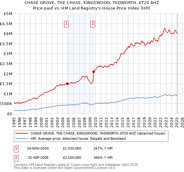CHASE GROVE, THE CHASE, KINGSWOOD, TADWORTH, KT20 6HZ: Price paid vs HM Land Registry's House Price Index