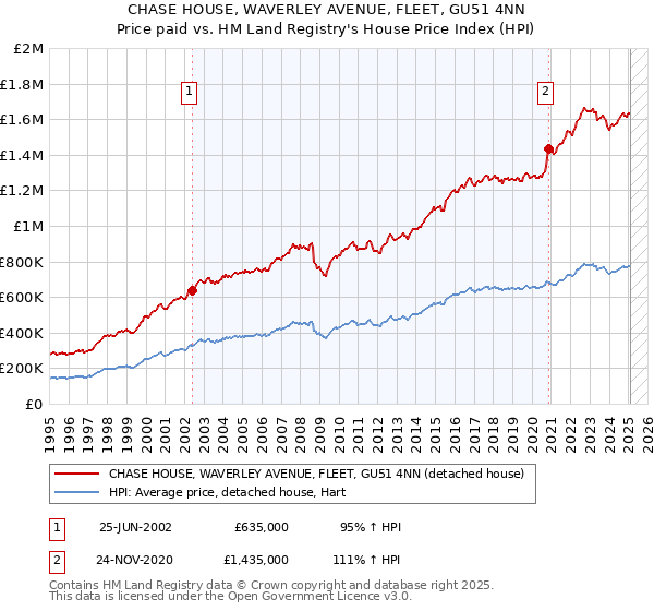 CHASE HOUSE, WAVERLEY AVENUE, FLEET, GU51 4NN: Price paid vs HM Land Registry's House Price Index