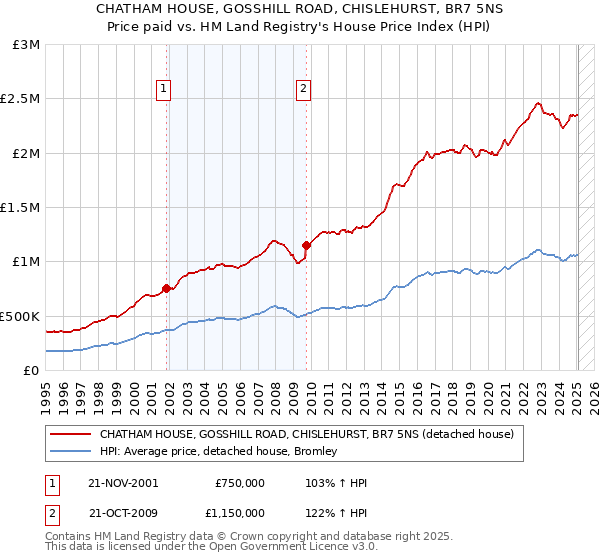 CHATHAM HOUSE, GOSSHILL ROAD, CHISLEHURST, BR7 5NS: Price paid vs HM Land Registry's House Price Index