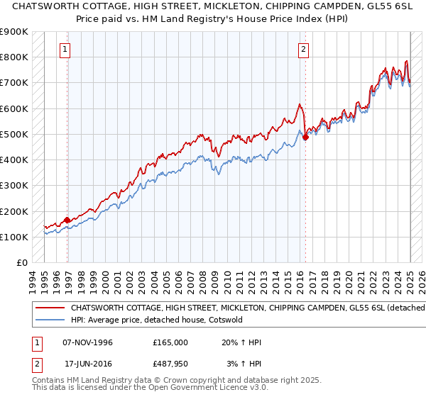 CHATSWORTH COTTAGE, HIGH STREET, MICKLETON, CHIPPING CAMPDEN, GL55 6SL: Price paid vs HM Land Registry's House Price Index