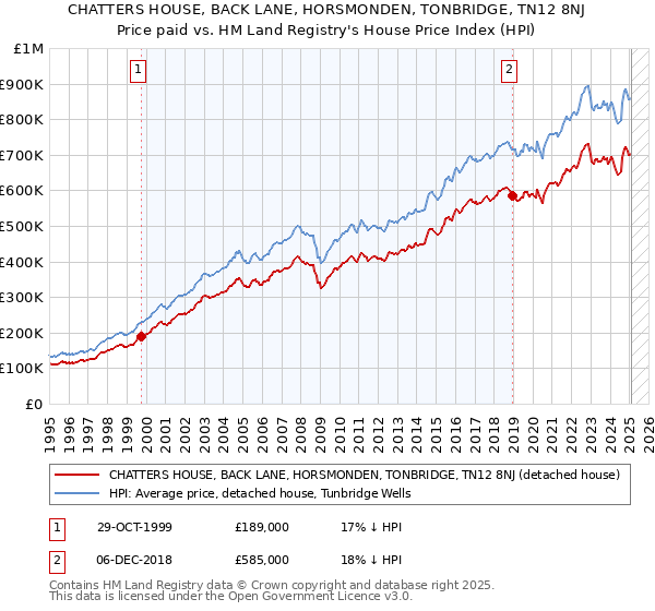 CHATTERS HOUSE, BACK LANE, HORSMONDEN, TONBRIDGE, TN12 8NJ: Price paid vs HM Land Registry's House Price Index